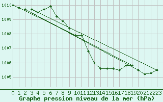 Courbe de la pression atmosphrique pour Locarno (Sw)