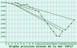 Courbe de la pression atmosphrique pour Helgoland