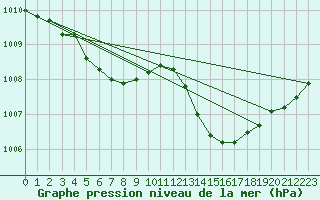 Courbe de la pression atmosphrique pour Ploeren (56)