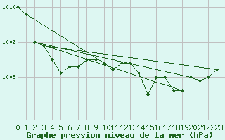 Courbe de la pression atmosphrique pour Grasque (13)