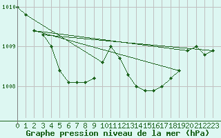 Courbe de la pression atmosphrique pour Recoubeau (26)