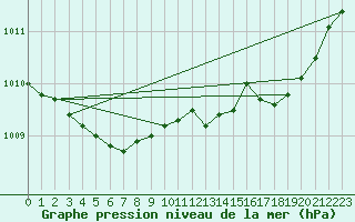 Courbe de la pression atmosphrique pour Cap de la Hve (76)