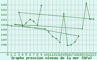 Courbe de la pression atmosphrique pour Caravaca Fuentes del Marqus