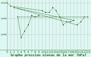 Courbe de la pression atmosphrique pour Berson (33)