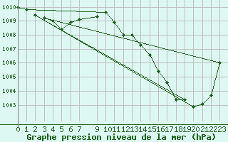 Courbe de la pression atmosphrique pour Orschwiller (67)