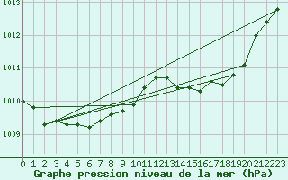 Courbe de la pression atmosphrique pour Quevaucamps (Be)
