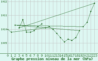 Courbe de la pression atmosphrique pour Auch (32)