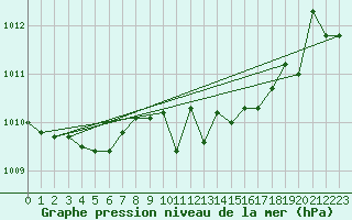 Courbe de la pression atmosphrique pour Zurich Town / Ville.