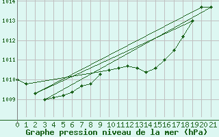 Courbe de la pression atmosphrique pour Lesce