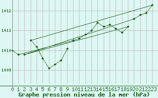 Courbe de la pression atmosphrique pour Le Talut - Belle-Ile (56)