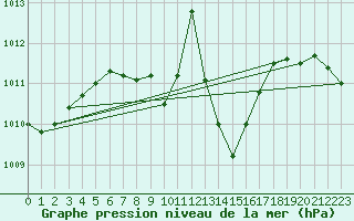 Courbe de la pression atmosphrique pour Bursa