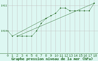 Courbe de la pression atmosphrique pour Giresun