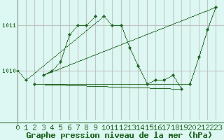 Courbe de la pression atmosphrique pour Le Luc - Cannet des Maures (83)