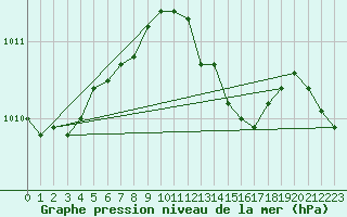 Courbe de la pression atmosphrique pour Dourbes (Be)