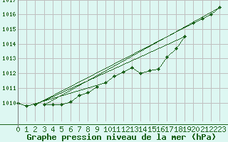 Courbe de la pression atmosphrique pour Caransebes