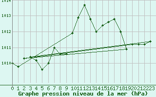 Courbe de la pression atmosphrique pour Ile du Levant (83)