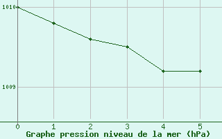 Courbe de la pression atmosphrique pour Thorney Island