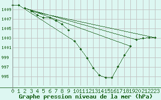 Courbe de la pression atmosphrique pour Altenrhein