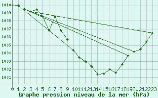 Courbe de la pression atmosphrique pour Gap-Sud (05)