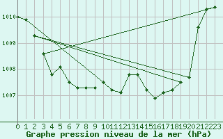 Courbe de la pression atmosphrique pour Mont-de-Marsan (40)