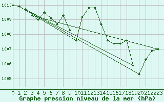 Courbe de la pression atmosphrique pour Evionnaz