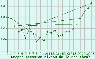 Courbe de la pression atmosphrique pour Geisenheim