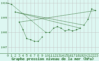 Courbe de la pression atmosphrique pour Ploumanac