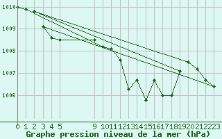 Courbe de la pression atmosphrique pour Vias (34)