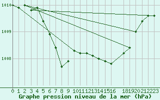 Courbe de la pression atmosphrique pour Sihcajavri