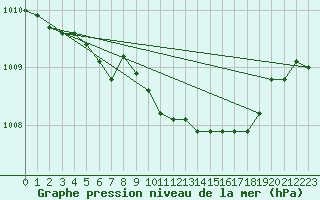 Courbe de la pression atmosphrique pour Pajala