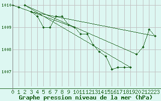 Courbe de la pression atmosphrique pour Ile du Levant (83)