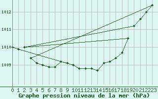 Courbe de la pression atmosphrique pour Als (30)