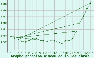 Courbe de la pression atmosphrique pour Toroe