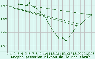 Courbe de la pression atmosphrique pour Koszalin