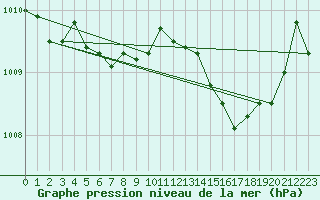 Courbe de la pression atmosphrique pour Verneuil (78)