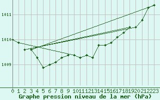 Courbe de la pression atmosphrique pour Gurande (44)