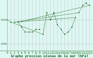 Courbe de la pression atmosphrique pour Parnu