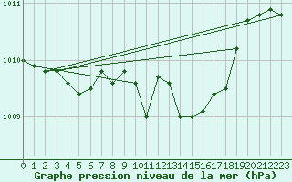 Courbe de la pression atmosphrique pour Siria