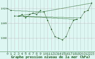 Courbe de la pression atmosphrique pour Paray-le-Monial - St-Yan (71)