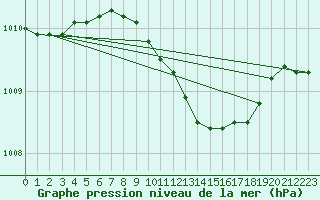 Courbe de la pression atmosphrique pour Cuxhaven