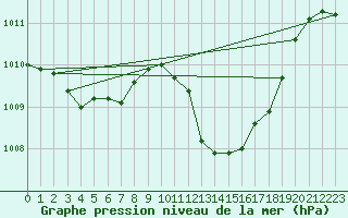 Courbe de la pression atmosphrique pour Mlaga, Puerto