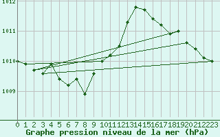 Courbe de la pression atmosphrique pour Billings, Billings Logan International Airport