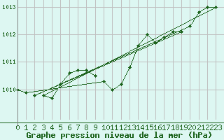 Courbe de la pression atmosphrique pour Wien / Hohe Warte