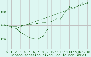 Courbe de la pression atmosphrique pour Saint-Martin-du-Bec (76)