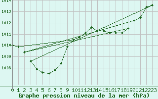 Courbe de la pression atmosphrique pour Geisenheim