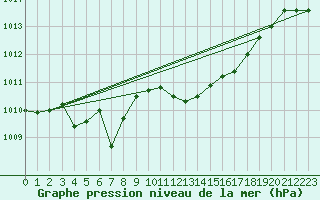 Courbe de la pression atmosphrique pour Ile Rousse (2B)
