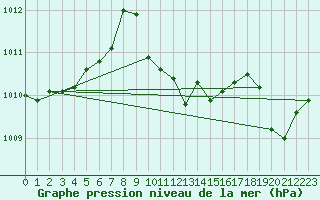 Courbe de la pression atmosphrique pour Dragasani