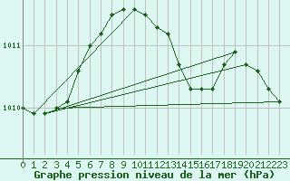 Courbe de la pression atmosphrique pour Hoogeveen Aws