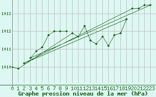 Courbe de la pression atmosphrique pour Smederevska Palanka