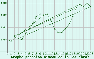 Courbe de la pression atmosphrique pour Saint-Jean-de-Vedas (34)